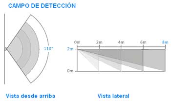 Cobertura PIR